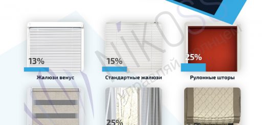 Чем чаще всего закрывают окна потребители в Украине